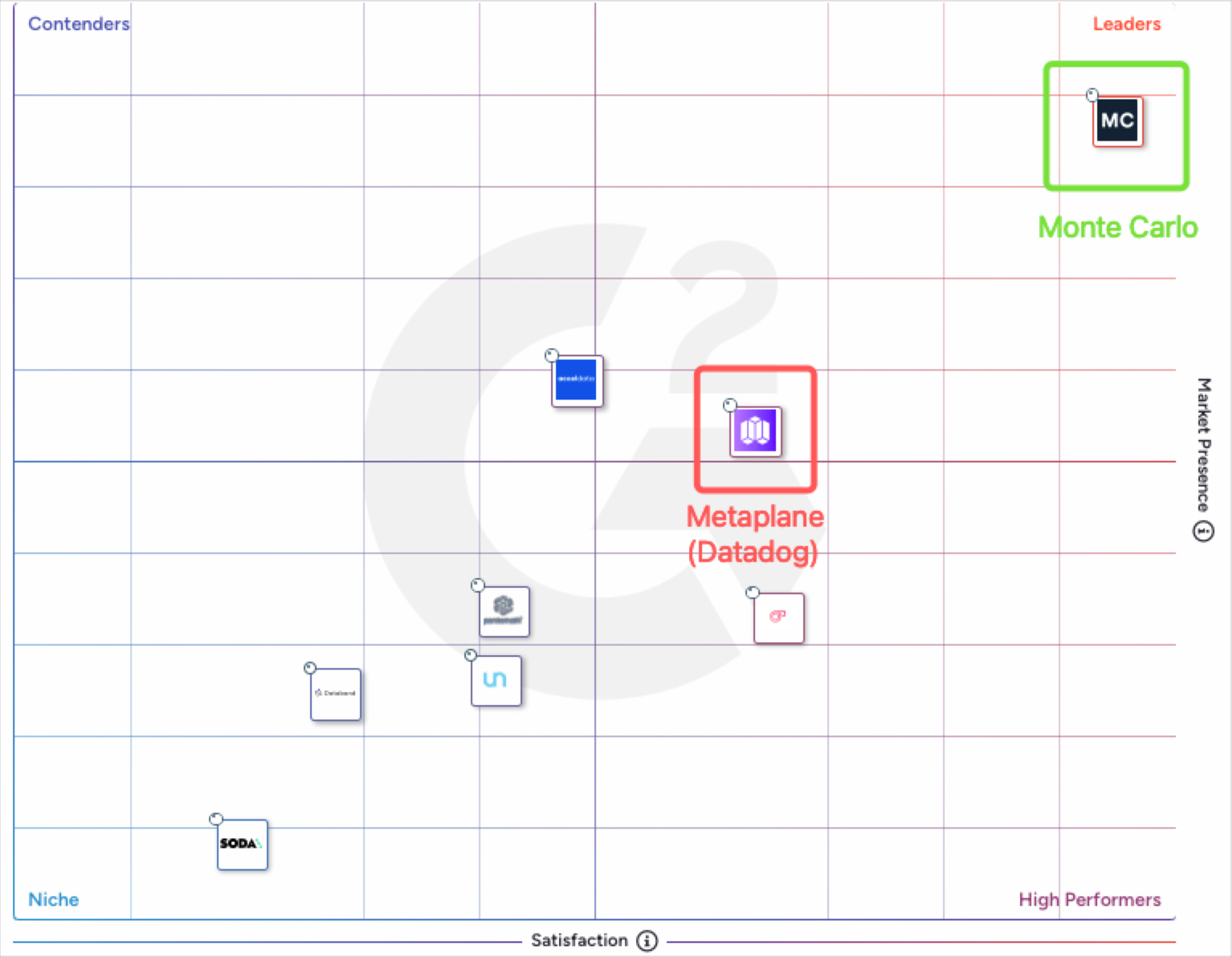 G2 grid for industry leaders