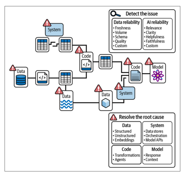 A data + AI observability solution monitoring for reliabil‐ ity issues and providing visibility into root causes