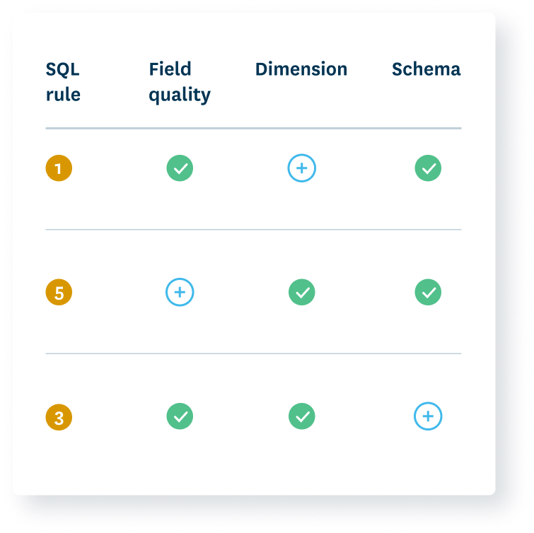 Standardize data quality